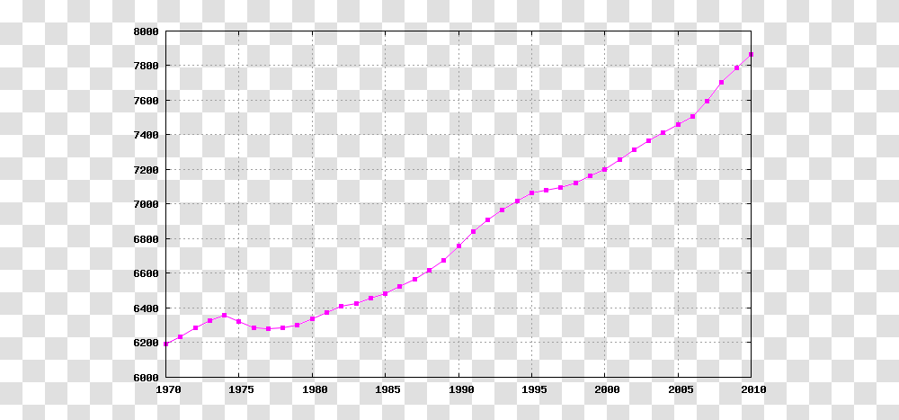 Switzerland Demography 1970 2005 Zambia Population Growth Rate, Electronics, Plot, Oscilloscope Transparent Png
