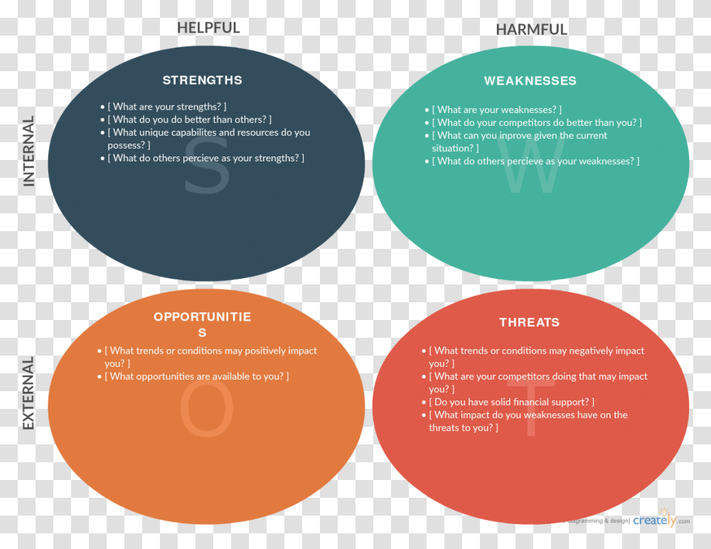 Swot Analysis And Pest When To Use Them Circle, Text, Flyer, Paper, Advertisement Transparent Png