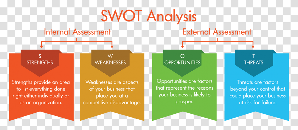 Swot Analysis Marketing Strategy Analysis, Paper, Poster, Advertisement Transparent Png