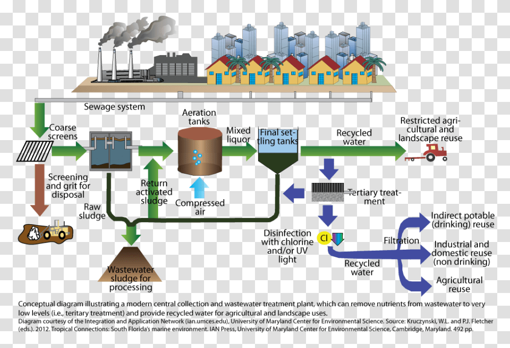 Symbol Industry With Water Treatment Plant Diagram, Candle, Building, Network, Factory Transparent Png