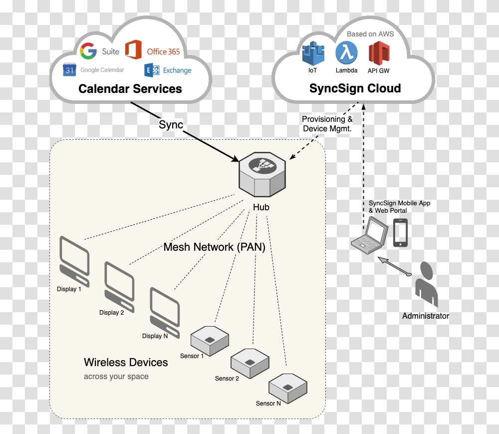 Syncsign Infrastructure Overview - 100 Documentation Diagram, Electronics, Network, Screen, Adapter Transparent Png