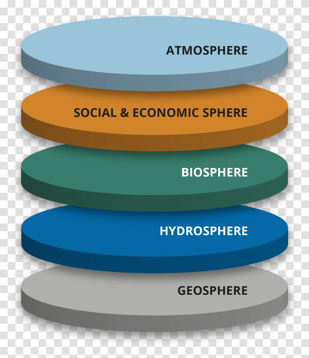 System Layers Diagram Diagram Of Layer Of Biosphere, Tape, Coil, Spiral Transparent Png