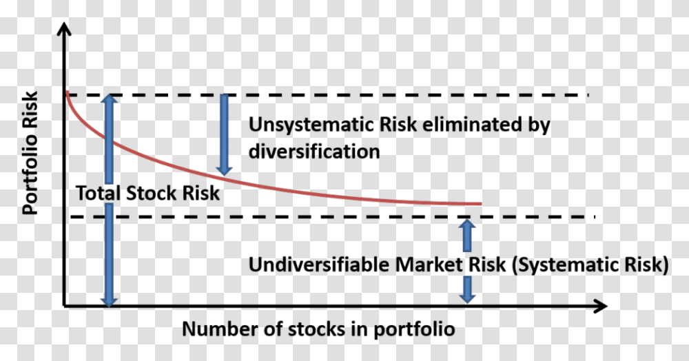 Systematic And Unsystematic Risk Diagram, Plot, Utility Pole Transparent Png