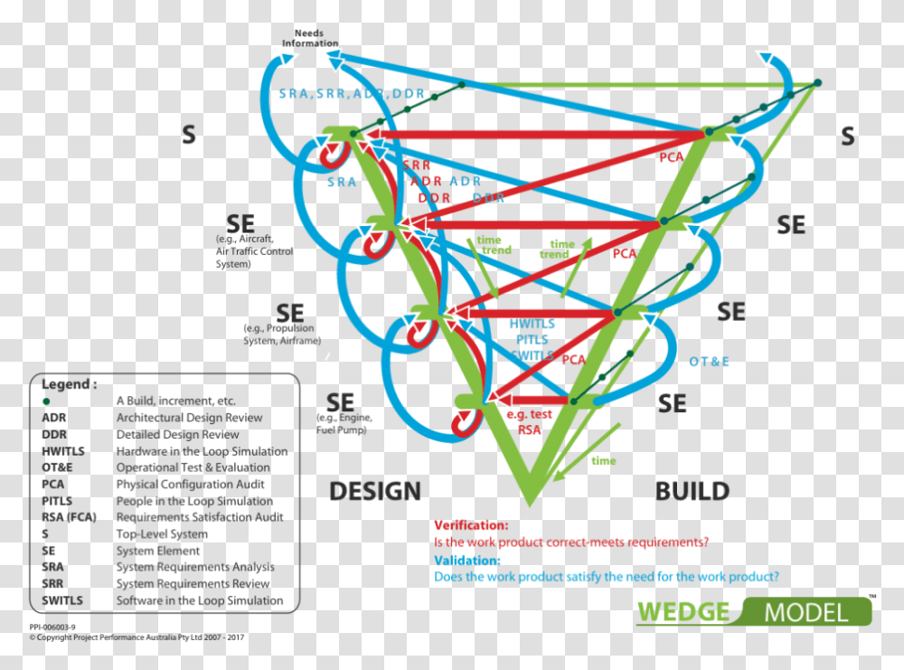 Systems Engineering Wedge Model, Flyer, Poster, Paper, Advertisement Transparent Png
