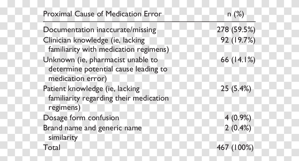 Table Causes Of Medication Errors, Menu, Nature, Outdoors Transparent Png