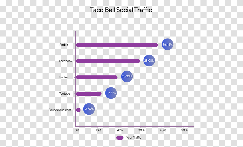 Taco Bell Social Traffic Taco Bell Competition Chart, Outdoors, Nature, Advertisement, Poster Transparent Png