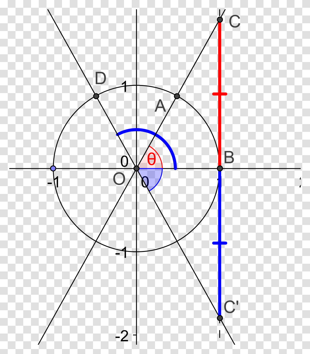 Tangent In The Unit Circle, Plot, Diagram, Eclipse, Astronomy Transparent Png