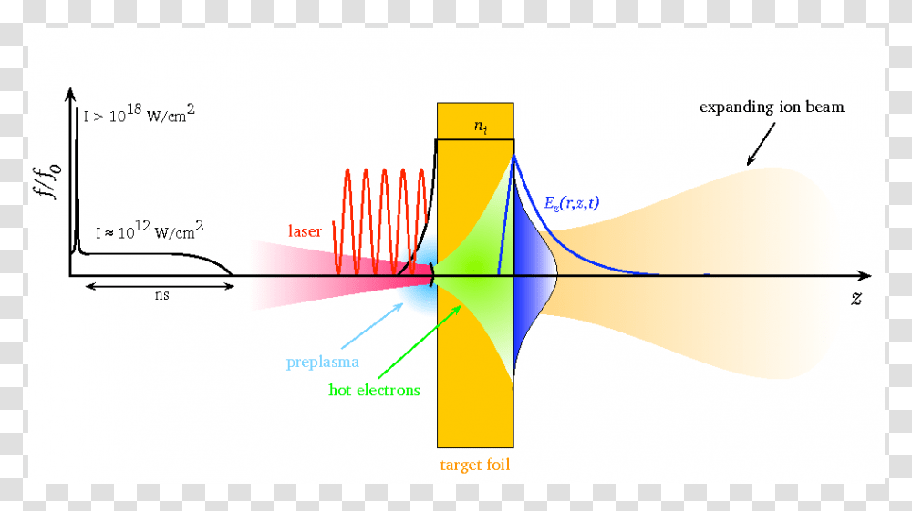 Target Normal Sheath Acceleration, Plot, Diagram, Nature Transparent Png