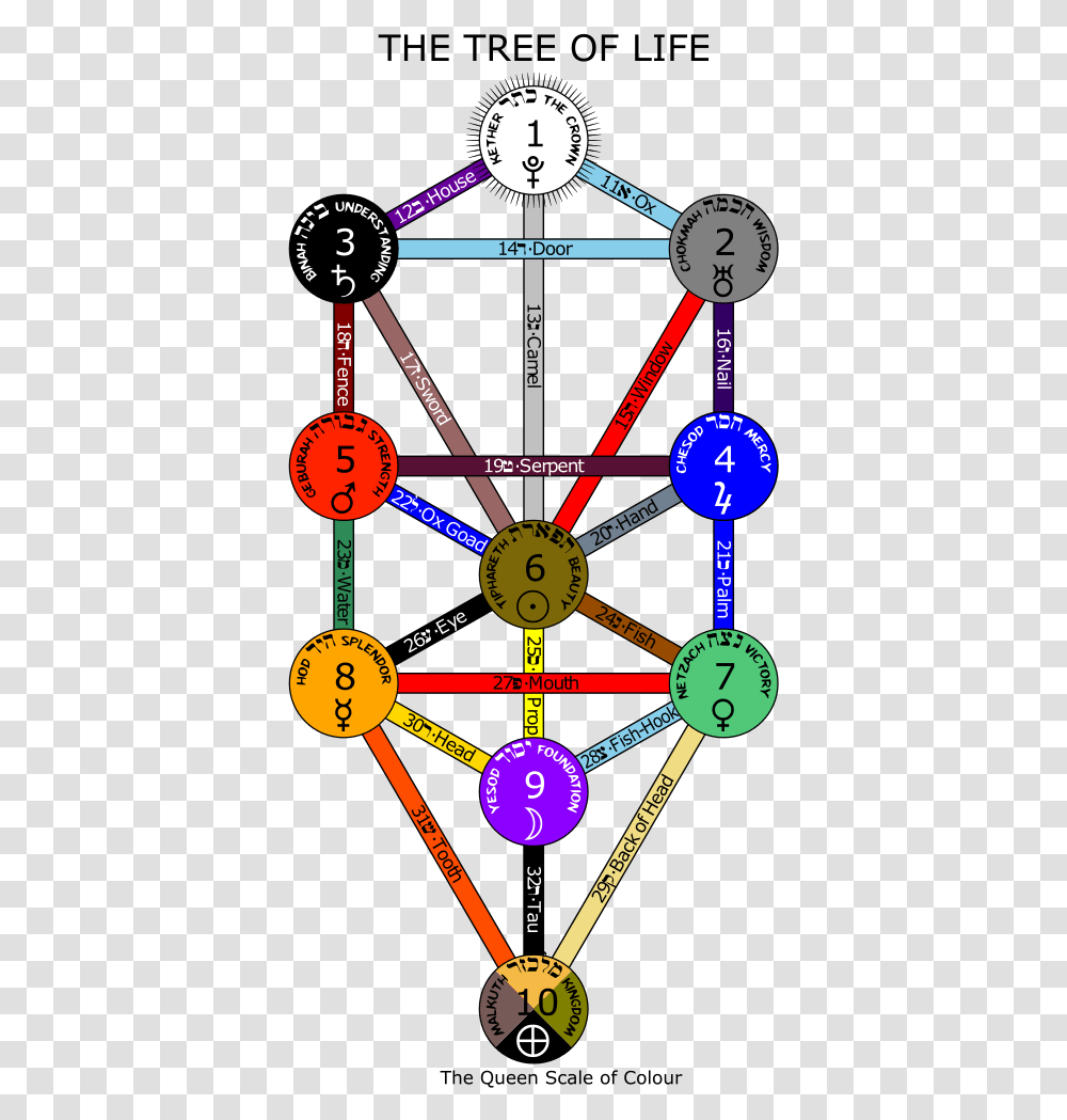 Tarot Cards On The Tree Of Life, Gauge, Machine, Clock Tower, Architecture Transparent Png