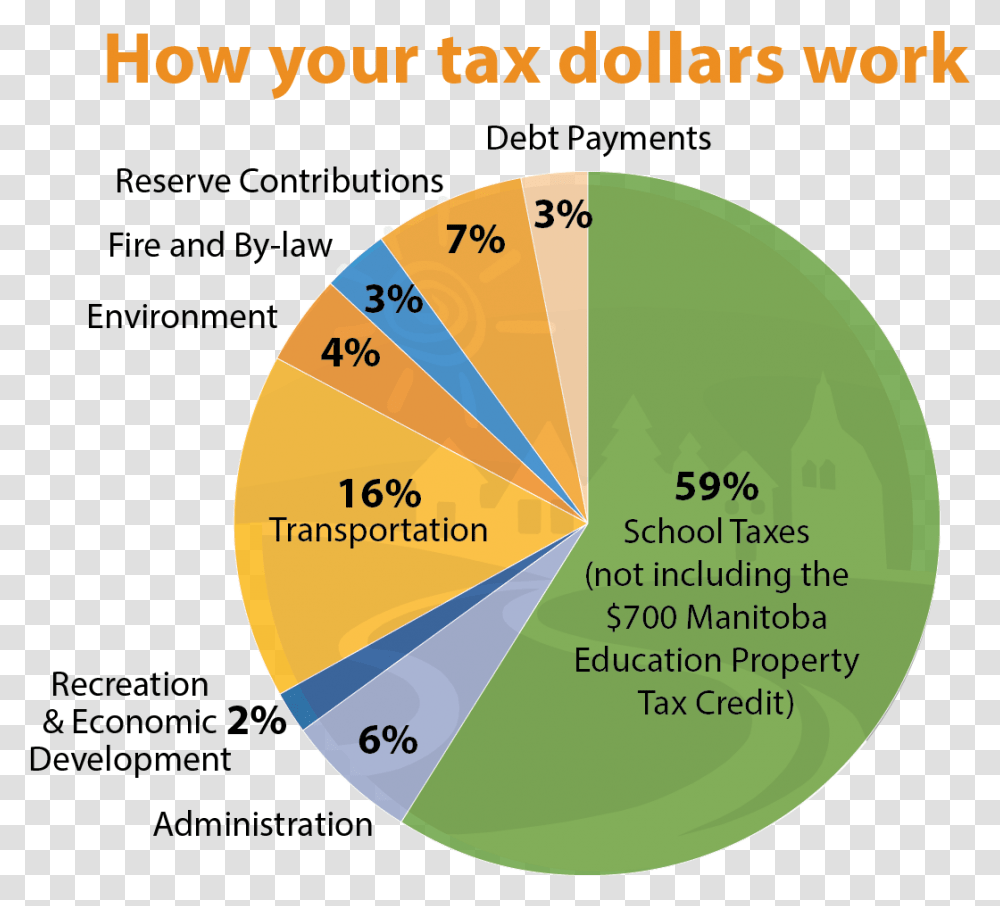 Tax Dollars Pie Chart 2018 Tax Dollars Pie Chart, Plot, Diagram, Flyer Transparent Png