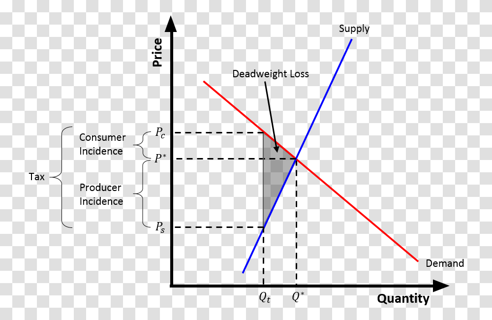 Tax Wedge Inelastic Supply Wedge Economics, Plot, Pattern, Triangle, Ornament Transparent Png