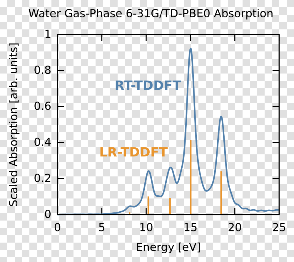 Tddft Spectrum, Plot, Measurements, Diagram, Number Transparent Png