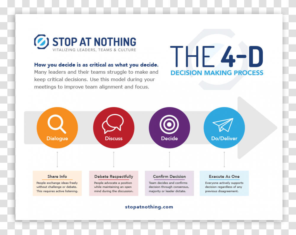 Team Decision Making Model, Poster, Advertisement, Flyer, Paper Transparent Png