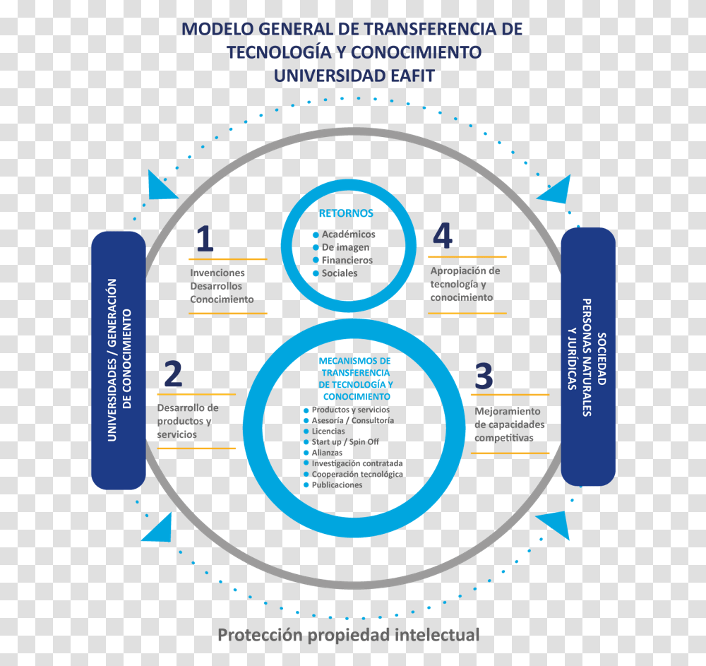 Tecnologia Transferencia De Conocimiento Y Tecnologa, Diagram, Plot, Plan, Building Transparent Png
