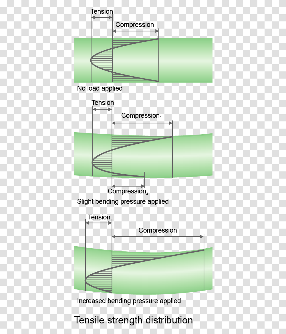 Tension Strength Distribution Does Tempered Glass Bend Stress, Weapon, Weaponry, Torpedo, Bomb Transparent Png