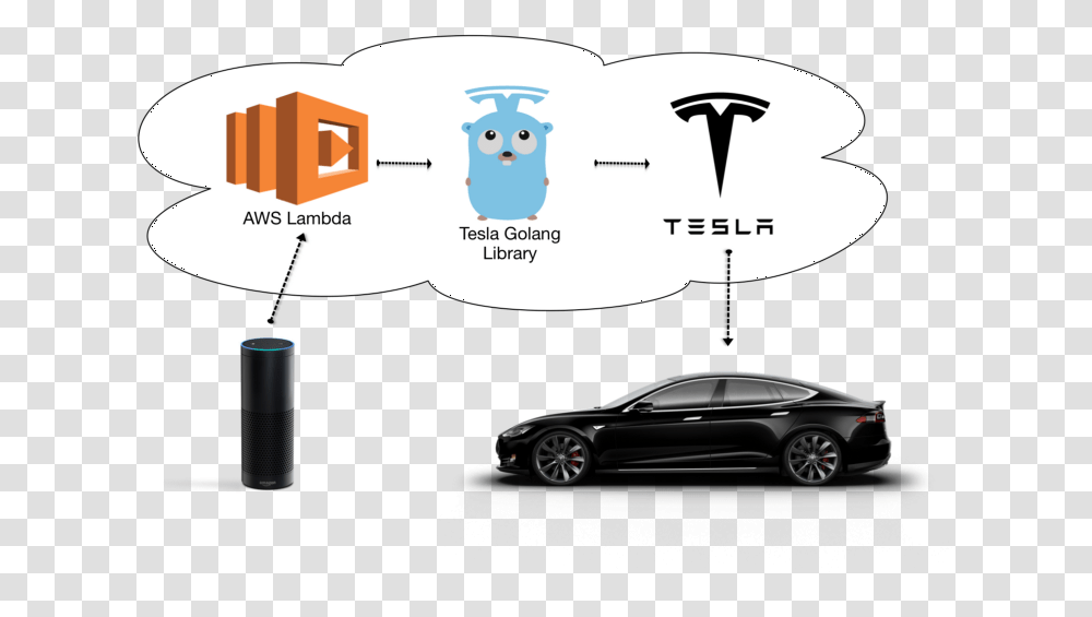 Tesla Api Aws Amazon Echo Infra Tesla Motors, Car, Vehicle, Transportation, Automobile Transparent Png