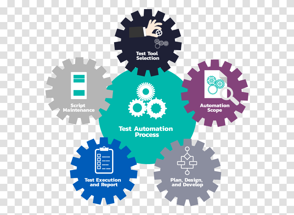 Test Automation Process Test Automation, Poster, Machine Transparent Png