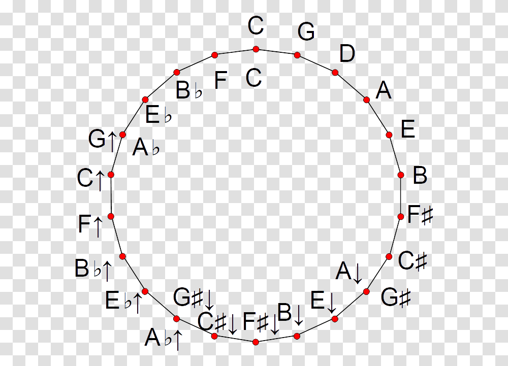 Tet Circle Of Fifths Circle, Bow, Gauge, Tachometer Transparent Png