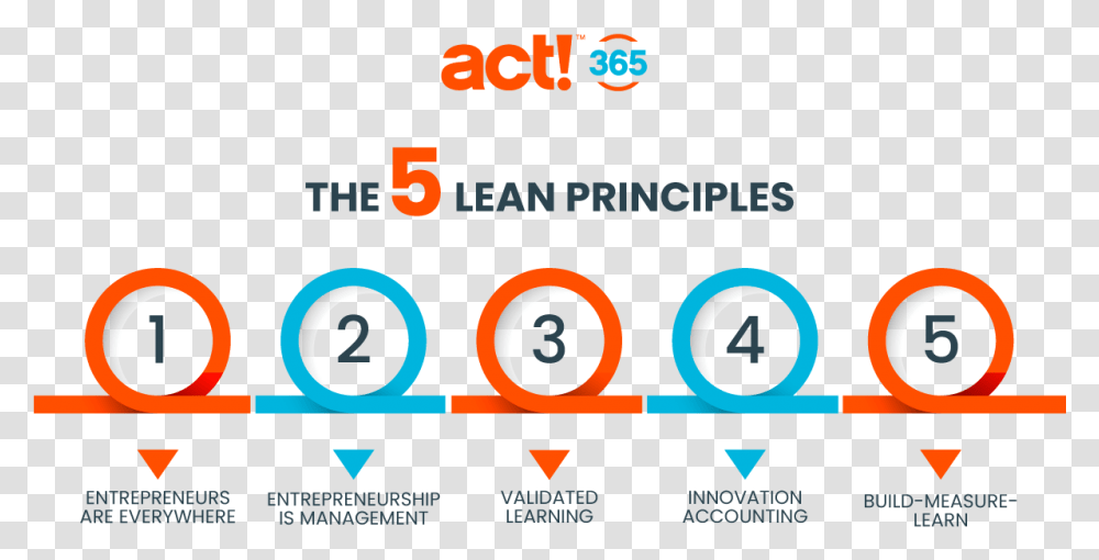 The 5 Lean Principles Lean Principles, Alphabet, Number Transparent Png