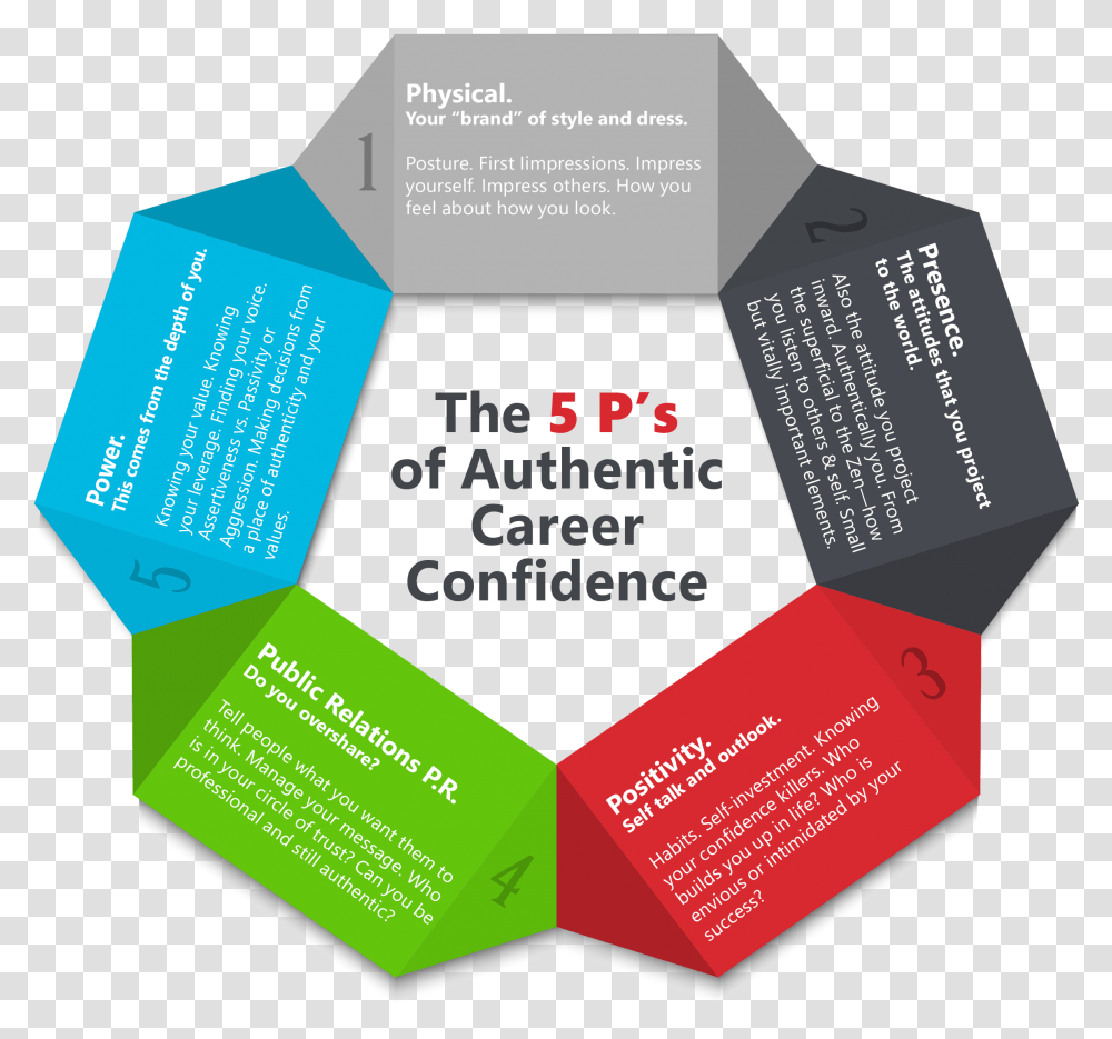 The 5 Ps Of Career Confidence 5 P's Of Management, Flyer, Poster, Paper, Advertisement Transparent Png