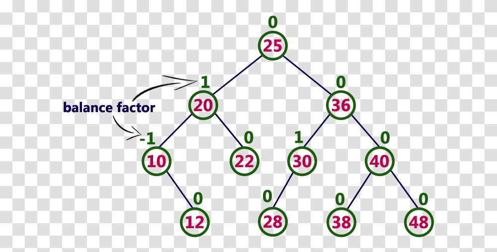 The Above Tree Is A Binary Search Tree And Every Node Circle, Plant, Number Transparent Png
