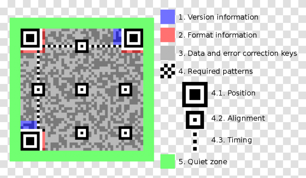 The Anatomy Of A Qr Code From Wikimedia Qr Code Important Parts, Rug Transparent Png