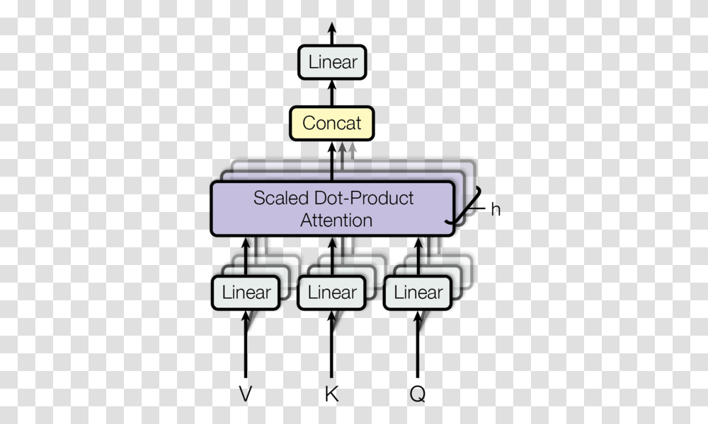 The Annotated Transformer Multi Head Attention Google, Text, Word, Number, Symbol Transparent Png
