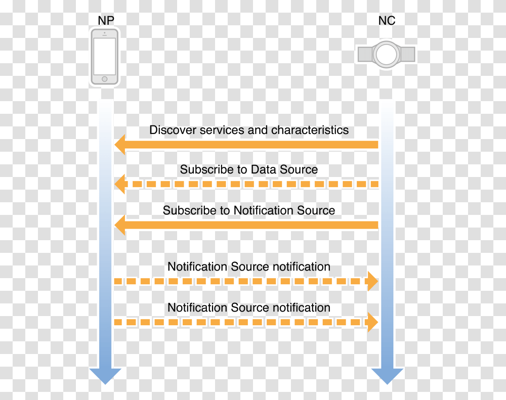 The Apple Notification Center Service Ancs Apple, Plot, Diagram, Text, Plan Transparent Png