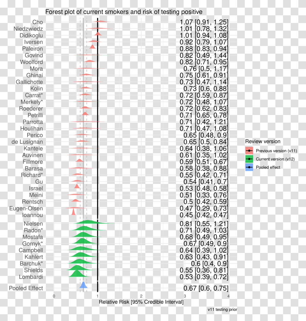 The Association Of Smoking Status With Vertical, Text, Plot, Number, Symbol Transparent Png