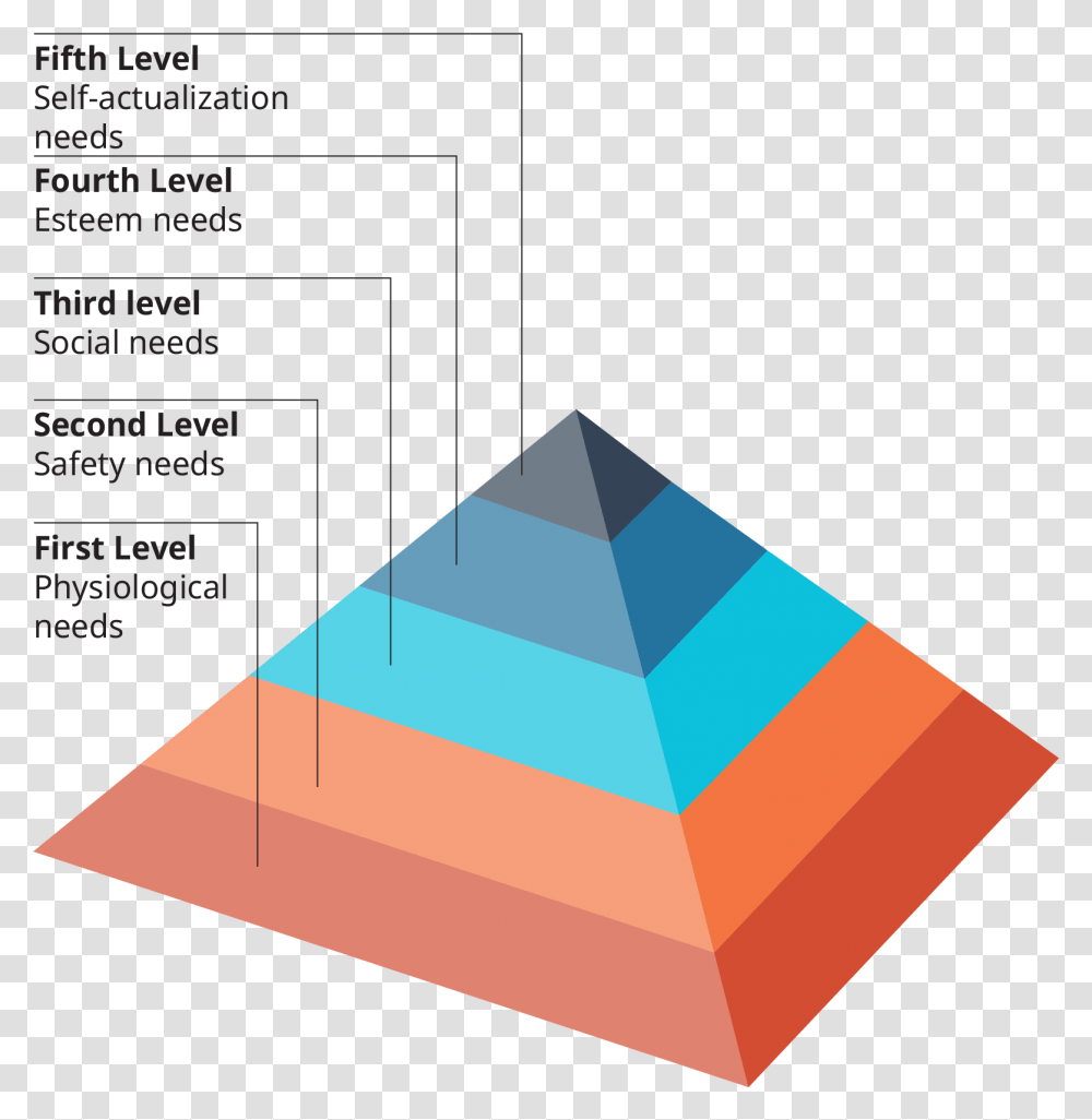 The Base Of The Pyramid Is Labeled First Level Physiological Maslow Hierarchy Of Needs In Business, Triangle, Rug, Plot Transparent Png