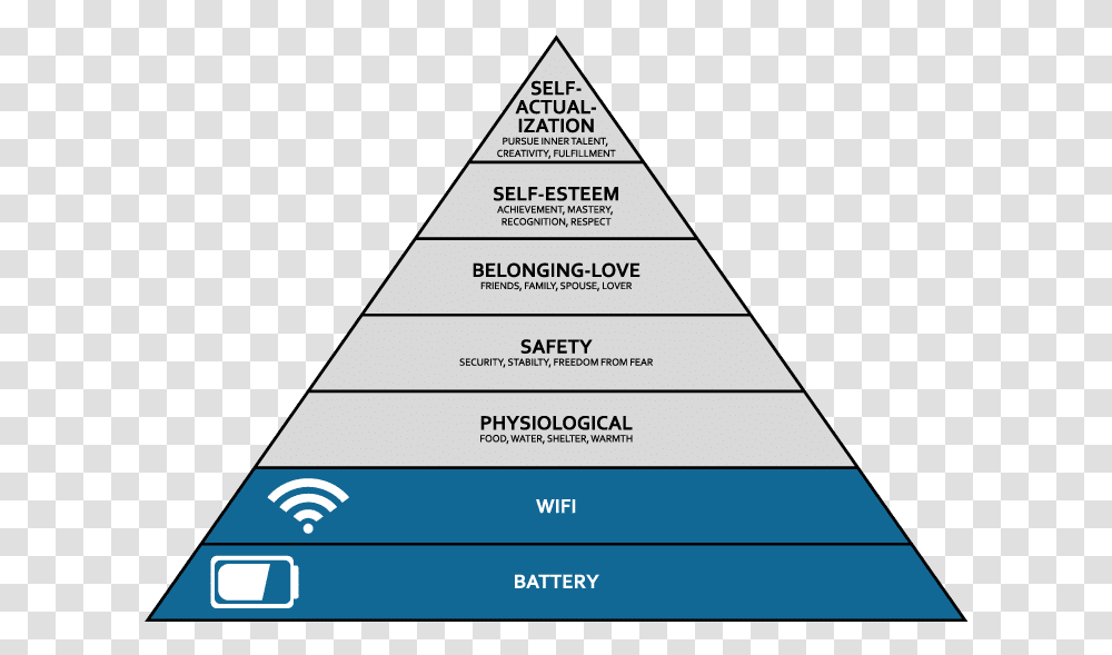 The Behavioral Impact Of Low Battery Maslow Pyramid Wifi Battery, Architecture, Building, Triangle, Office Building Transparent Png