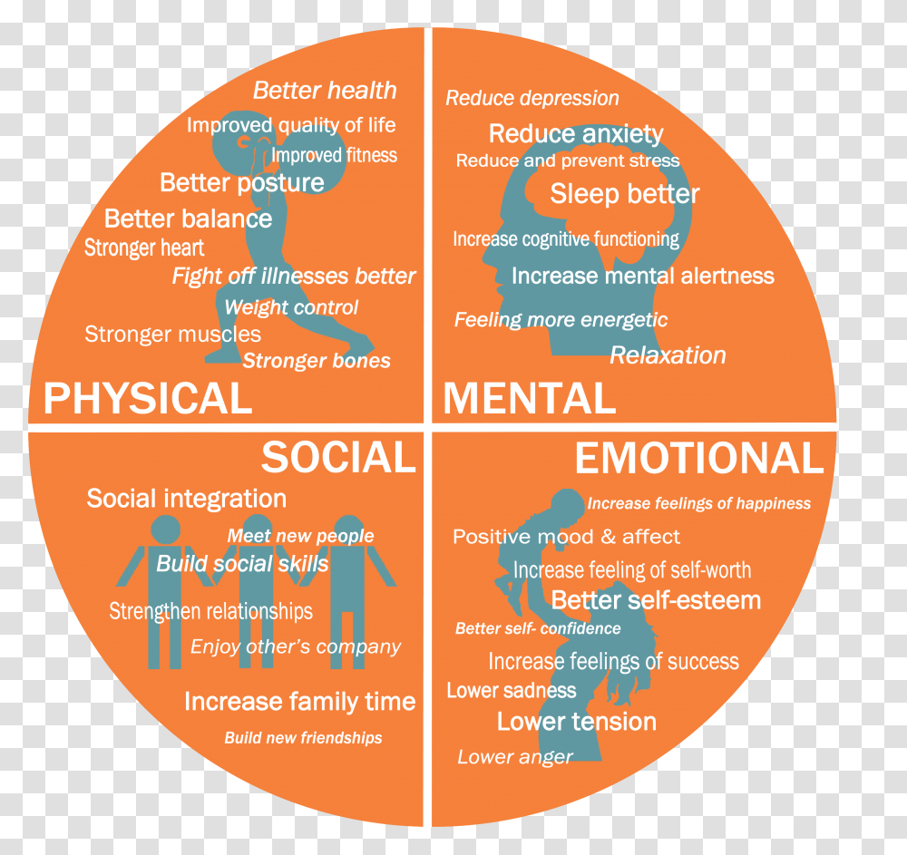 The Benefits Of Working Out Extend Beyond Just The Physical Social Emotional Cognitive, Menu, Plot, Diagram Transparent Png