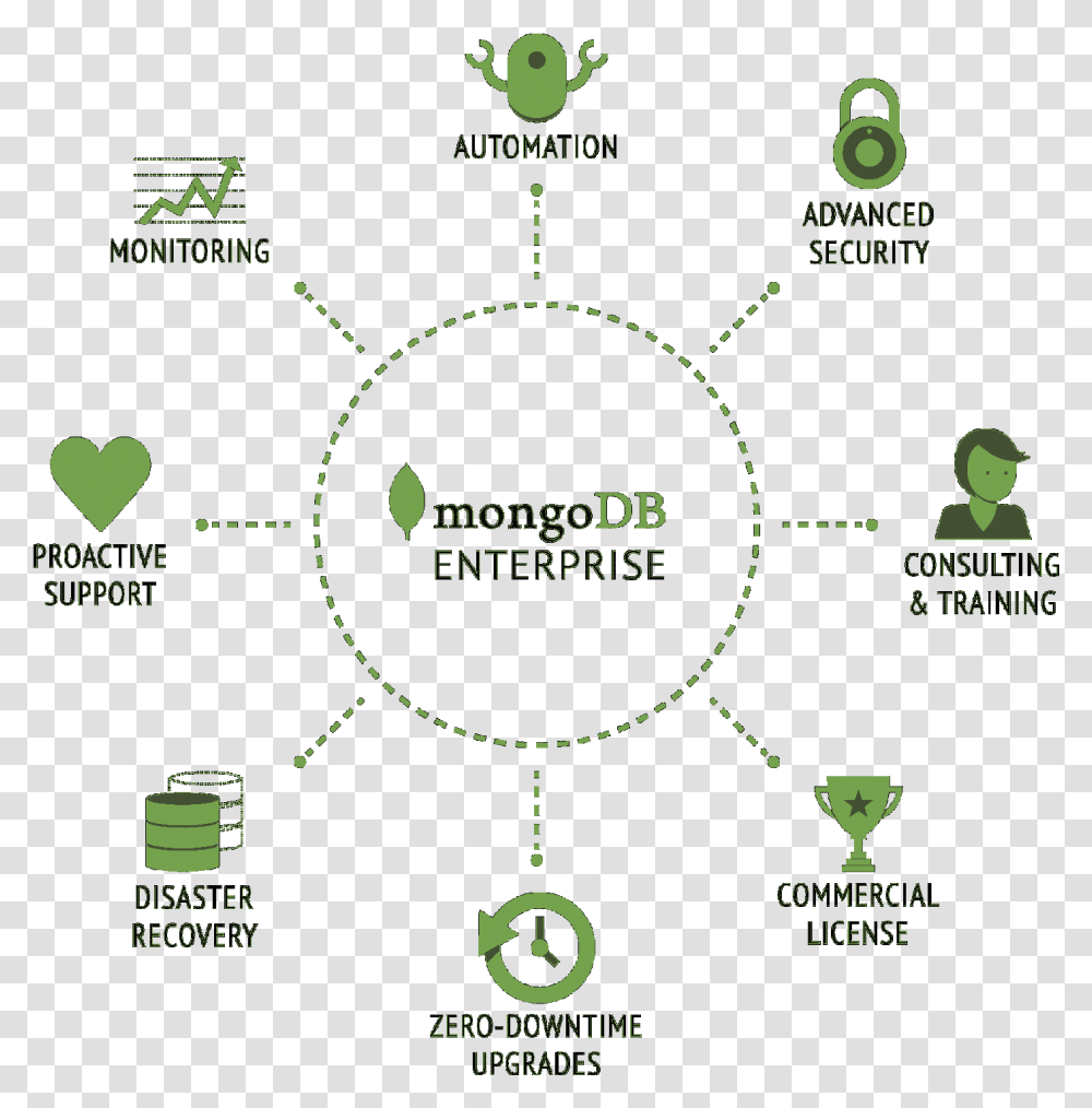 The Best Features Of Mongodb Database Mongodb, Diagram, Outdoors, Nature Transparent Png