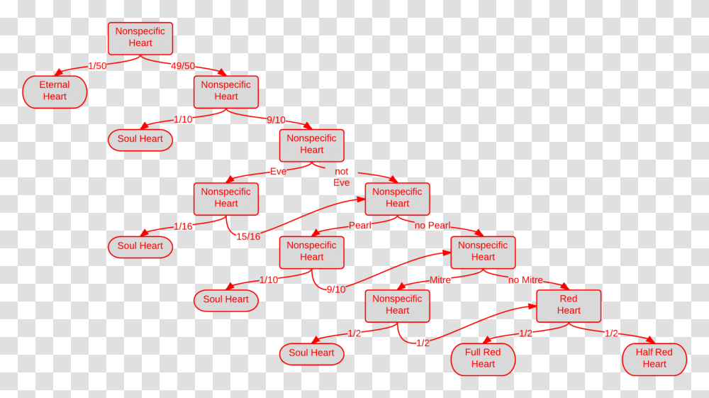 The Binding Of Isaac Wiki, Plot, Scoreboard, Diagram Transparent Png