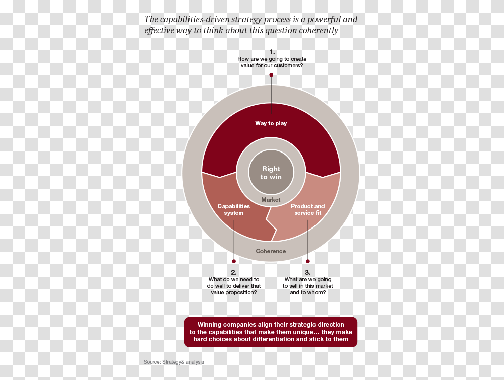 The Capability Driven Strategy Process Is A Powerful Strategyamp Way To Play, Diagram, Plot Transparent Png