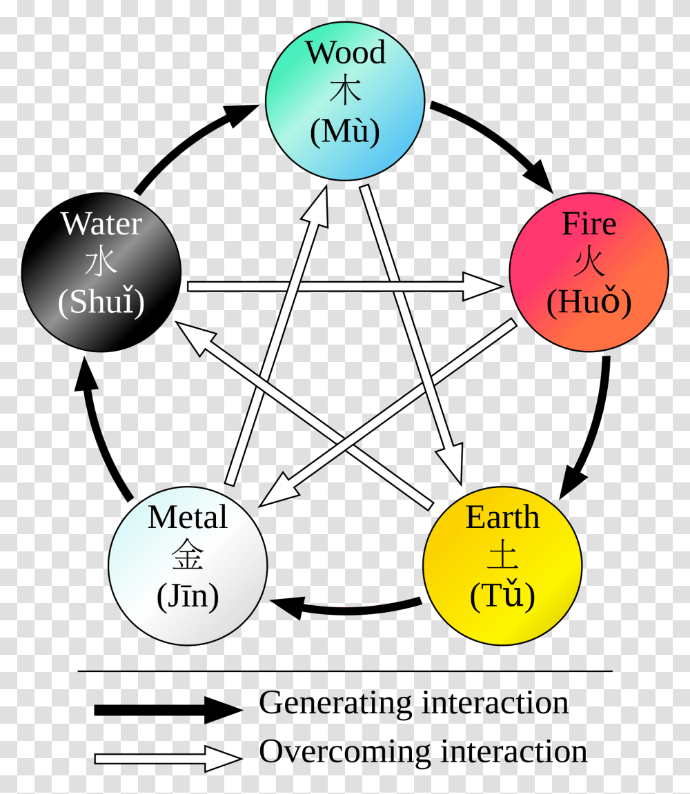 The Chinese Five Theory Has Been In Yin Yang And Five Phase, Lighting, Diagram, Network, Sphere Transparent Png