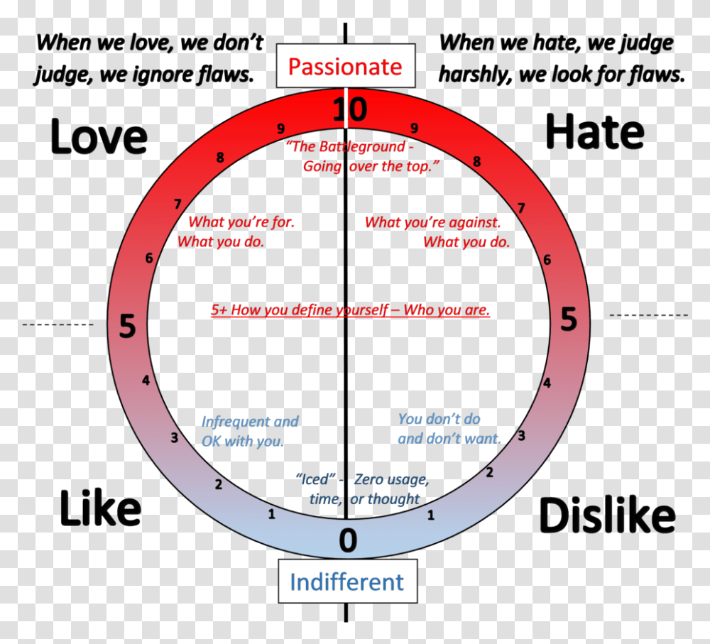 The Circle Of Love And Hate - Team Descartes Circle, Text, Plot, Diagram, Number Transparent Png