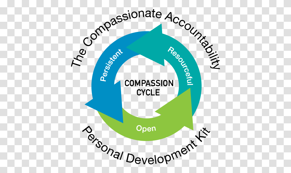 The Compassionate Accountability Personal Development Wheelchair, Recycling Symbol, Number, Metropolis Transparent Png