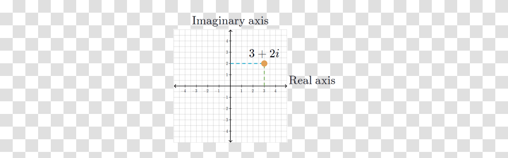 The Complex Plane Article Khan Academy Plot 7 3i In The Complex Plane, Number, Symbol, Text, Diagram Transparent Png