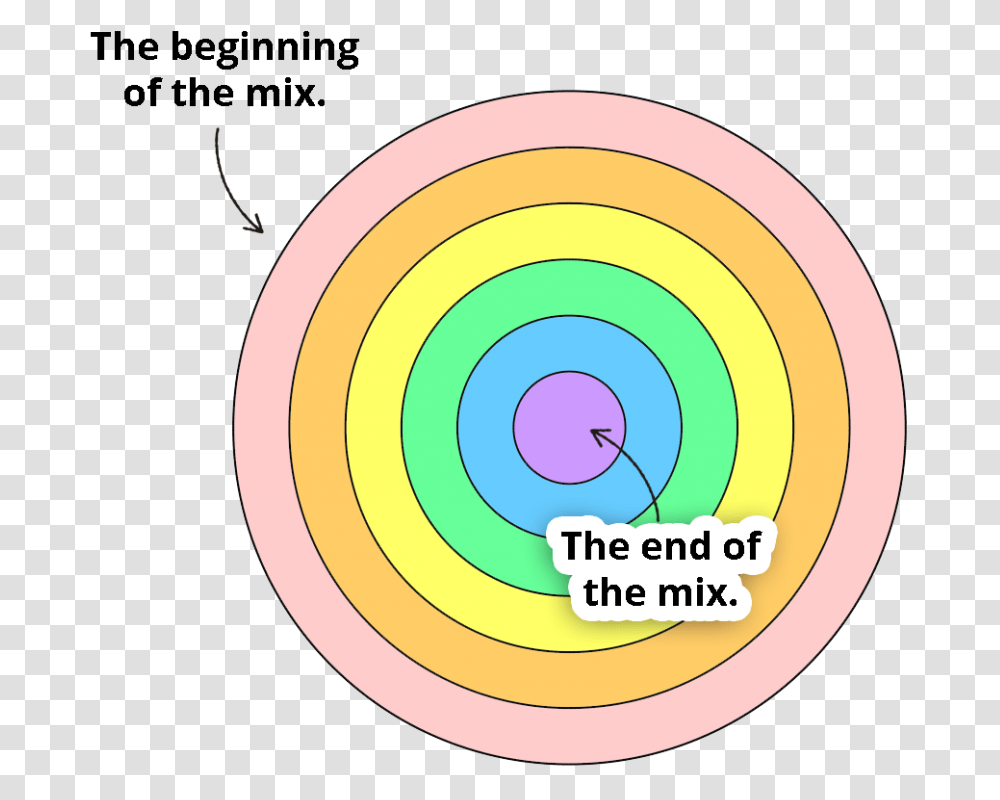 The Concentric Circles Approach To Mixing, Spiral, Coil, Shoulder Transparent Png