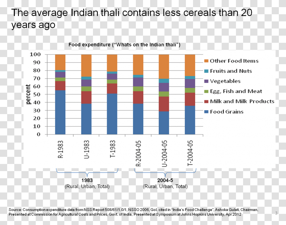 The Contents Of The Indian Thali Show A Clear Long Term Inflazione E Conti Correnti, Plot, Number Transparent Png