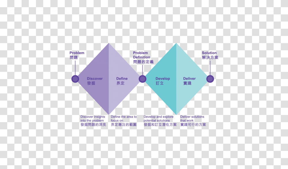 The Double Diamond By Hkdc Design Thinking Problem Definition, Triangle, Diagram, Plot, Sphere Transparent Png