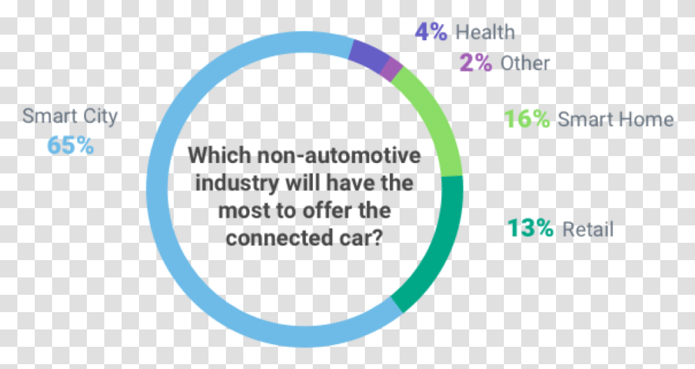 The Emerging Future Of Autonomous Driving Circle, Label, Number Transparent Png