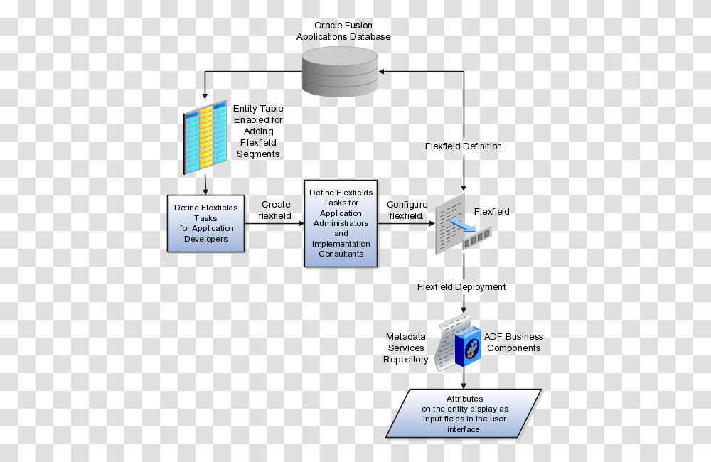 The Figure Displays The Workflow Of Defining Flexfieldand Oracle Hcm Cloud Flexfields, Diagram, Plot, Network Transparent Png