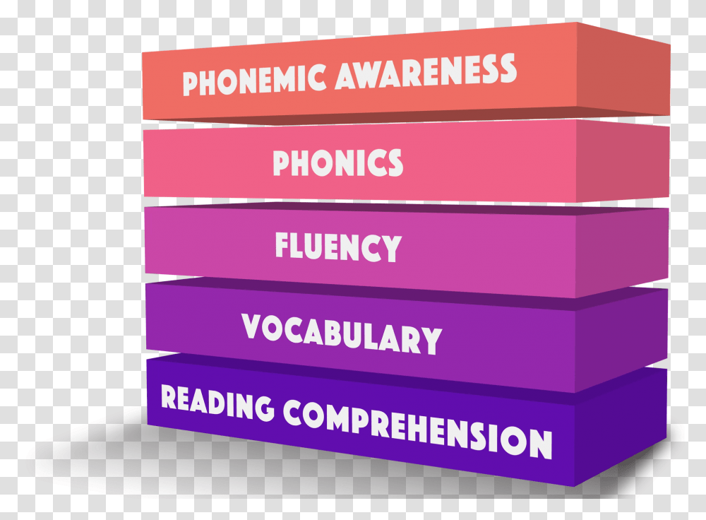 The Five Building Blocks Of Reading Horizontal, Text, Word, Paper, Symbol Transparent Png