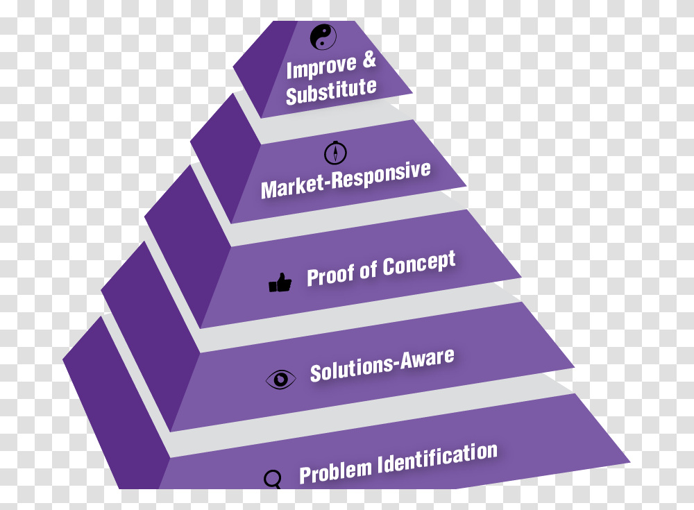 The Five Stages Of Invention Development Stages Of Invention, Paper, Building, Architecture Transparent Png