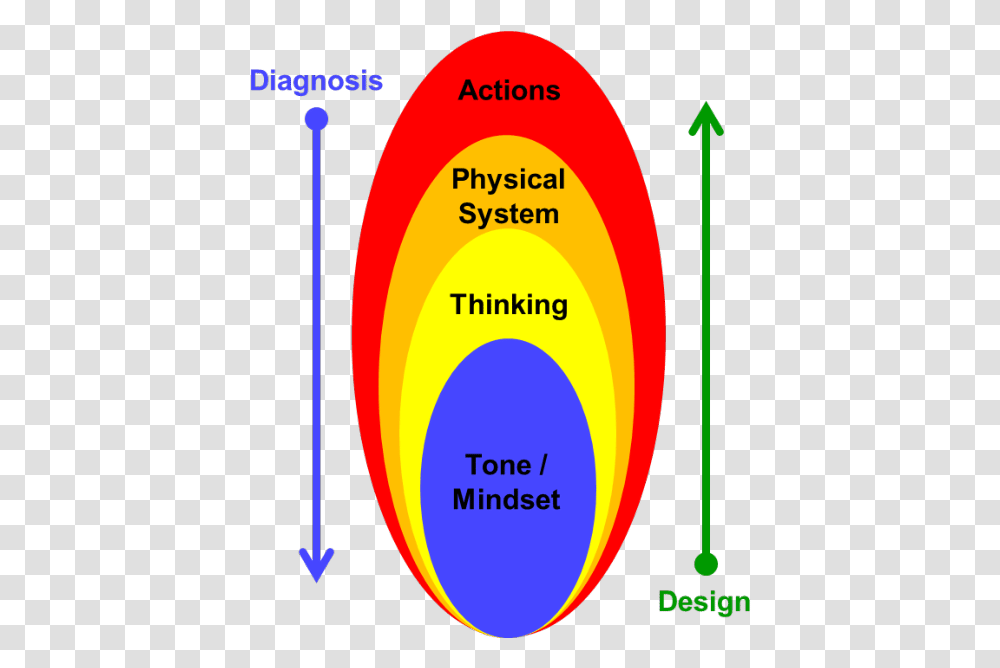 The Flame Model Represents Different Views Of A System Circle, Diagram, Plot, Text, Number Transparent Png