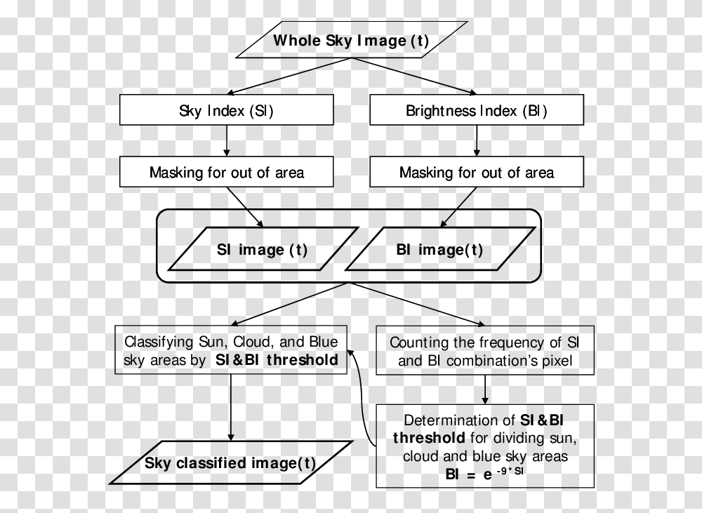 The Flowchart Of Cloud Blue Sky And Sun Discrimination Flow Chart Of Why The Sky Is Blue, Plot, Diagram, Plan Transparent Png