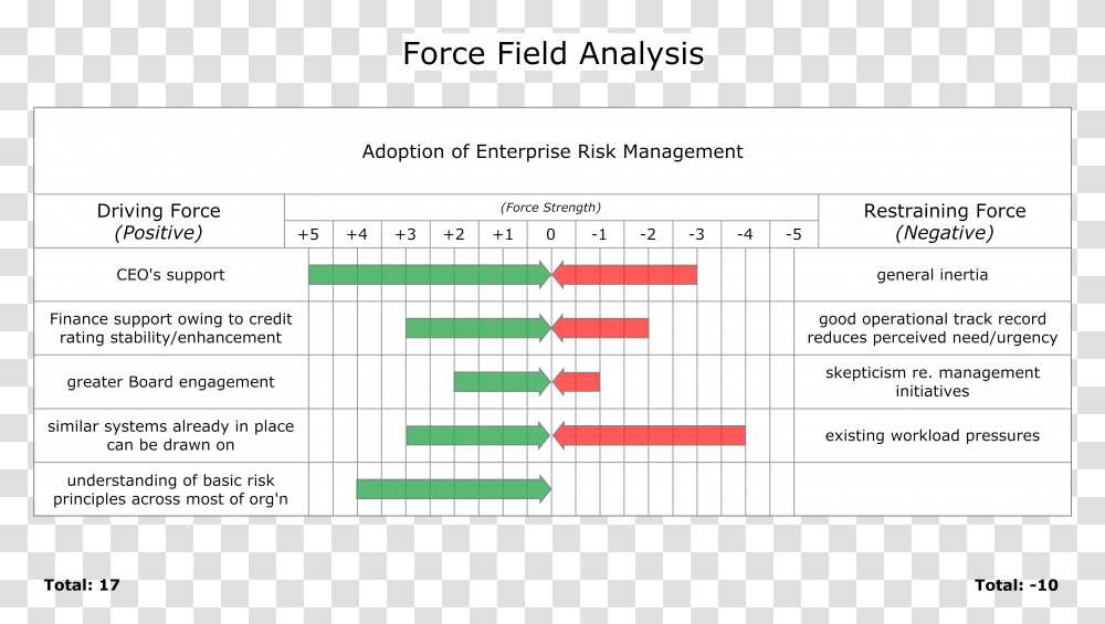 The Force Field Analysis Force Field Analysis Change Management, Plot, Number Transparent Png