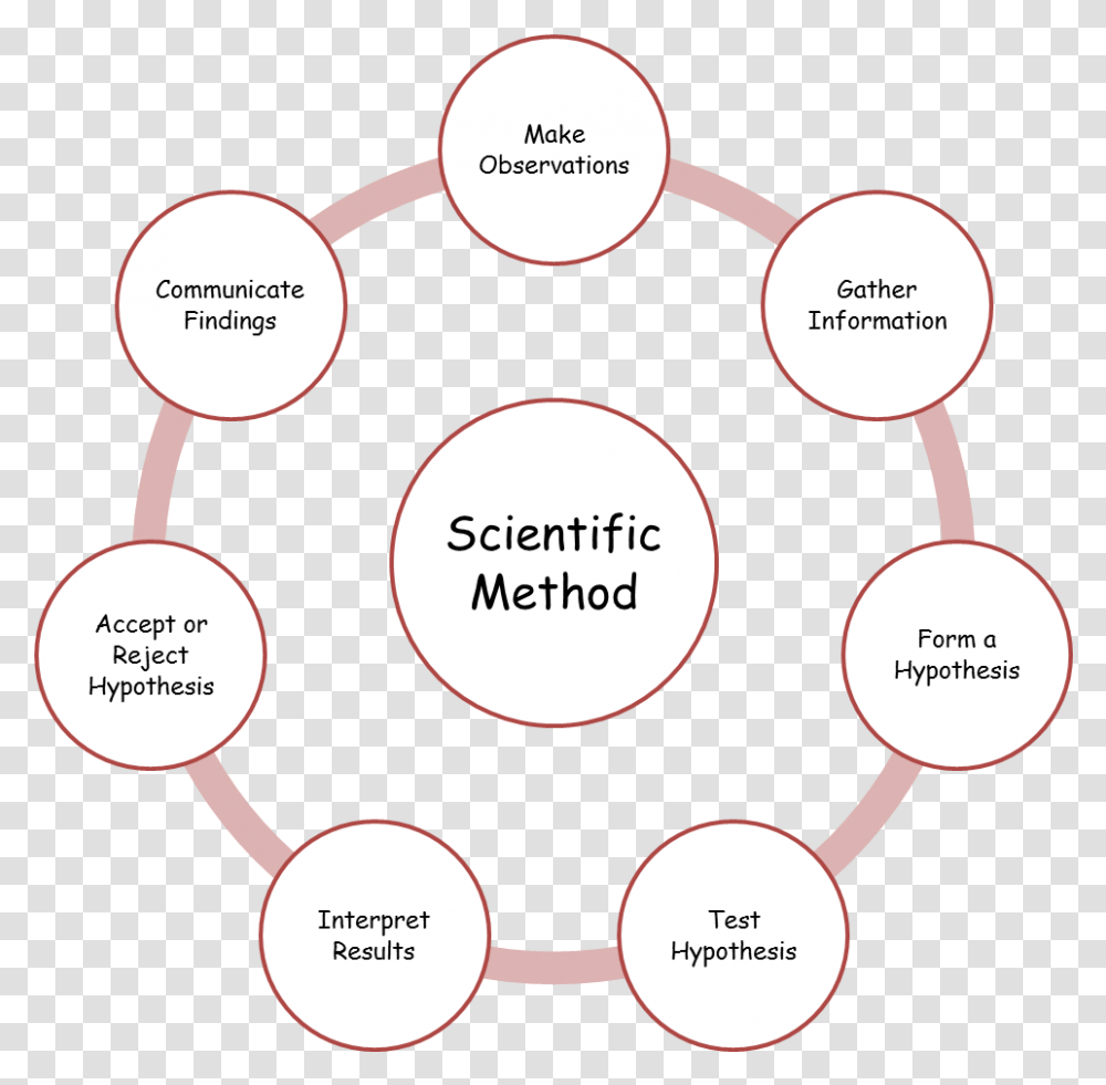 The Framework I Use When Teaching The Scientific Method Policy Rate And Reserve Ratio, Diagram, Plot, Outdoors Transparent Png